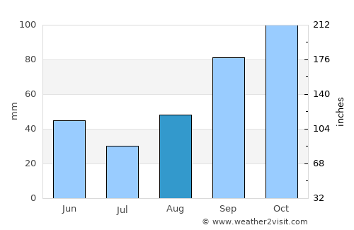 Guidonia Montecelio average rain in August
