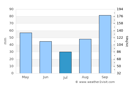 Guidonia Montecelio average rain in July