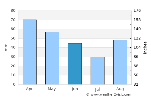 Guidonia Montecelio average rain in June
