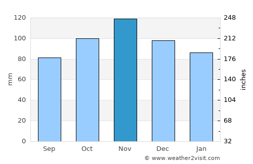 Guidonia Montecelio average rain in November
