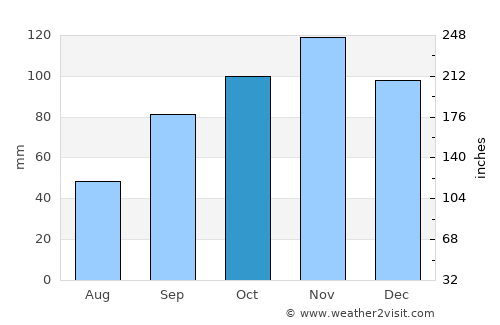 Guidonia Montecelio average rain in October