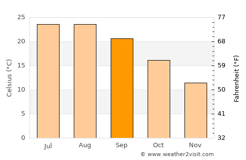 Guidonia Montecelio average temperature in September