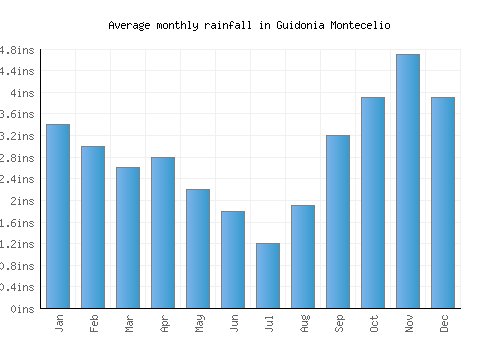 Guidonia Montecelio monthly rainfall chart (inches)