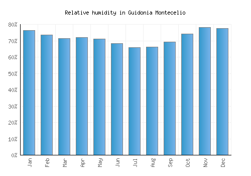 Guidonia Montecelio relative humidity averages