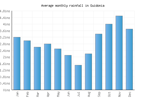 Guidonia monthly rainfall chart (inches)