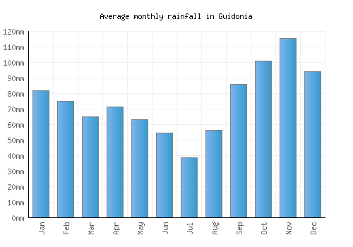 Guidonia monthly rainfall chart (mm)