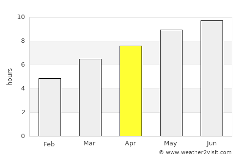 Guifões average rain in April