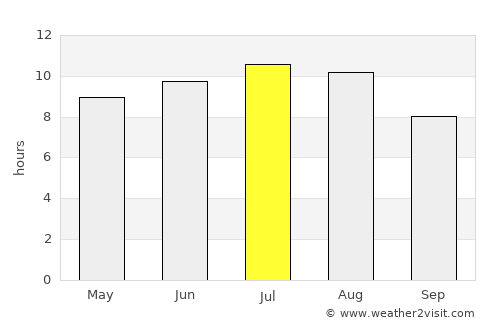Guifões average rain in July