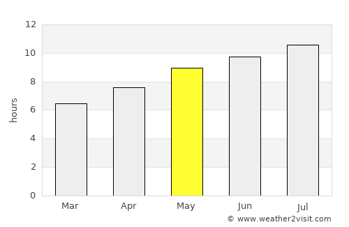 Guifões average rain in May