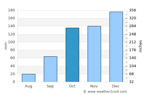 Guifões average rain in October