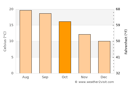 Guifões average temperature in October