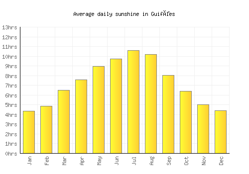 Guifões average daily sunshine chart