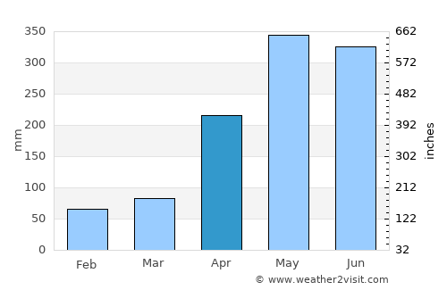 Guigang average rain in April