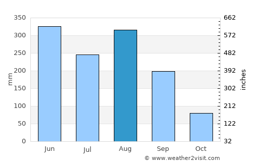 Guigang average rain in August