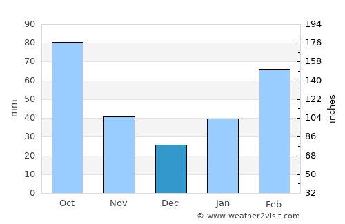 Guigang average rain in December