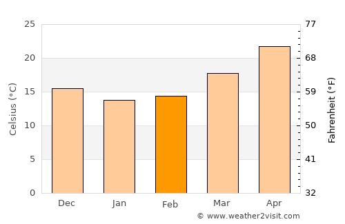 Guigang average temperature in February