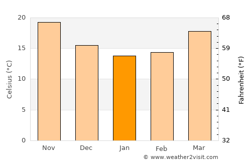 Guigang average temperature in January