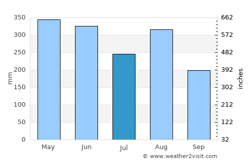 Guigang average rain in July