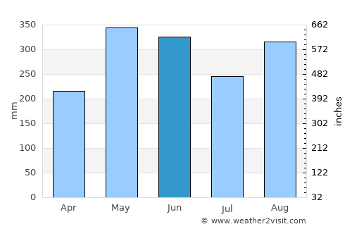 Guigang average rain in June