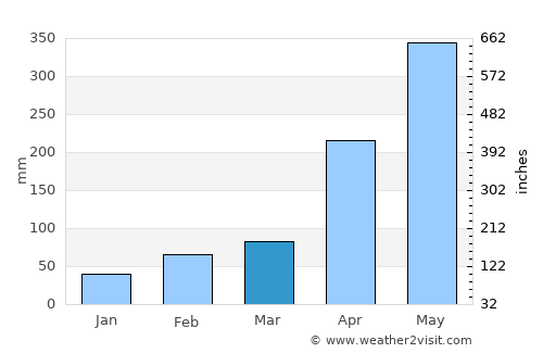 Guigang average rain in March