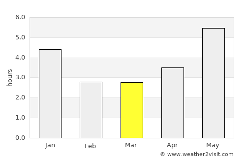 Guigang average rain in March