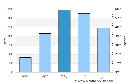 Guigang average rain in May