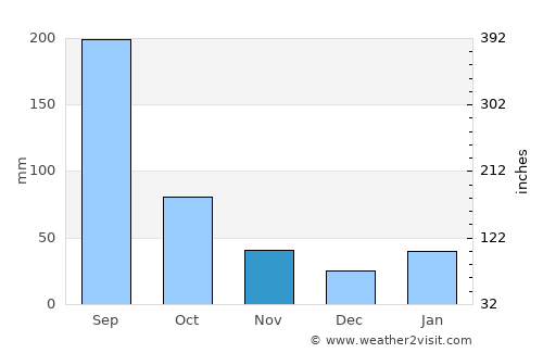 Guigang average rain in November
