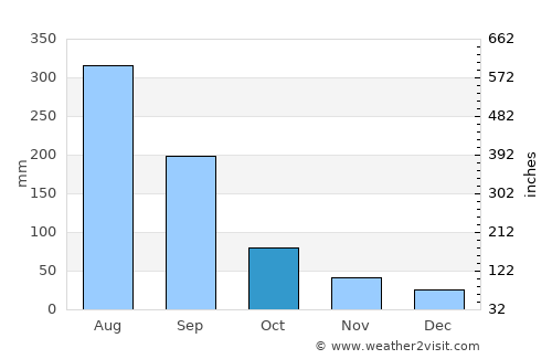 Guigang average rain in October