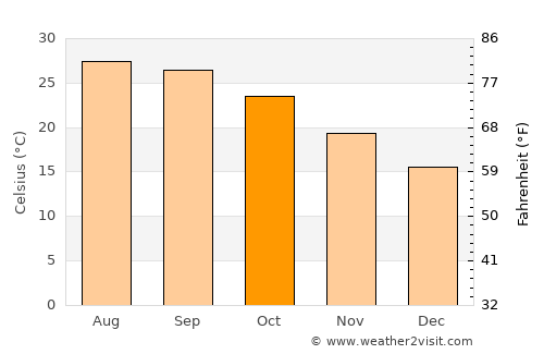 Guigang average temperature in October