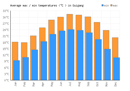 Guigang average minimum / maximum temperatures (Celsius)