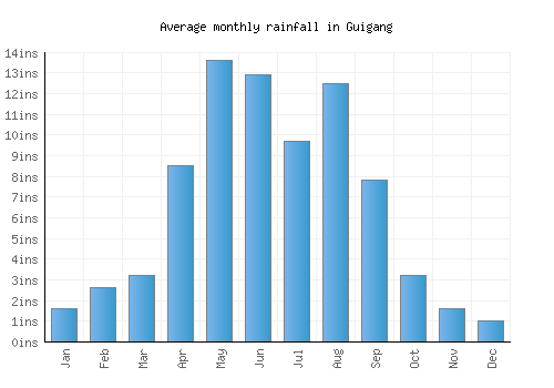 Guigang monthly rainfall chart (inches)