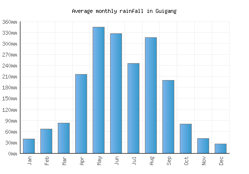 Guigang monthly rainfall chart (mm)