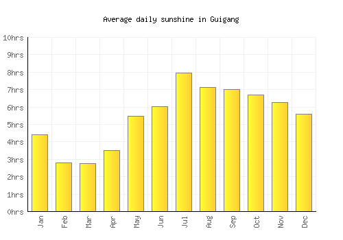 Guigang average daily sunshine chart