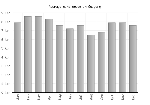 Guigang average winspeed by month (km/h)