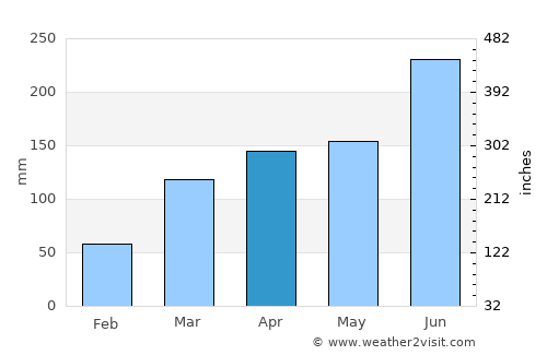 Guiglo average rain in April
