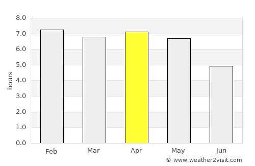 Guiglo average rain in April
