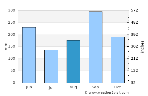 Guiglo average rain in August