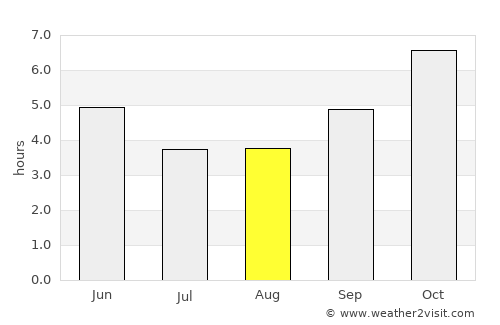 Guiglo average rain in August