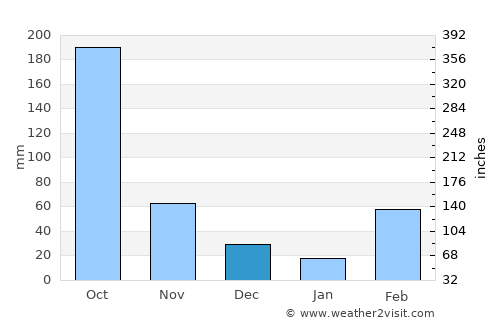Guiglo average rain in December
