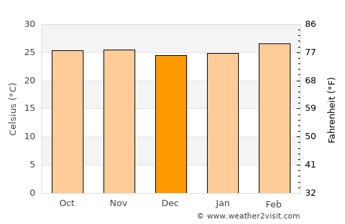 Guiglo average temperature in December