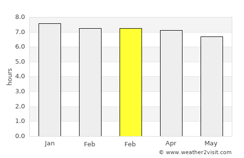 Guiglo average rain in February