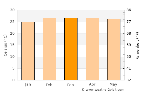 Guiglo average temperature in February