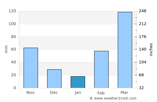 Guiglo average rain in January