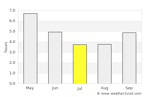 Guiglo average rain in July