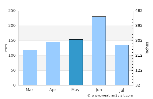 Guiglo average rain in May