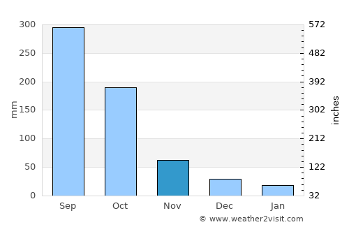 Guiglo average rain in November