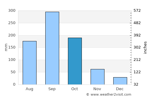 Guiglo average rain in October