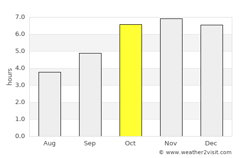 Guiglo average rain in October