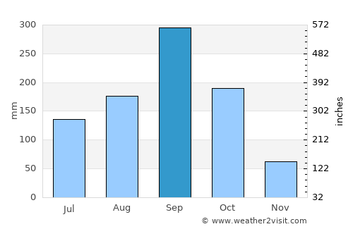 Guiglo average rain in September