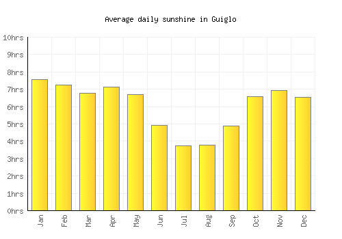 Guiglo average daily sunshine chart